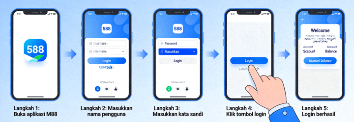 Animasi panduan visual langkah demi langkah proses login ke akun M88